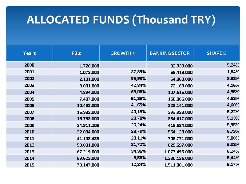 ALLOCATED FUNDS (Thousand TRY)